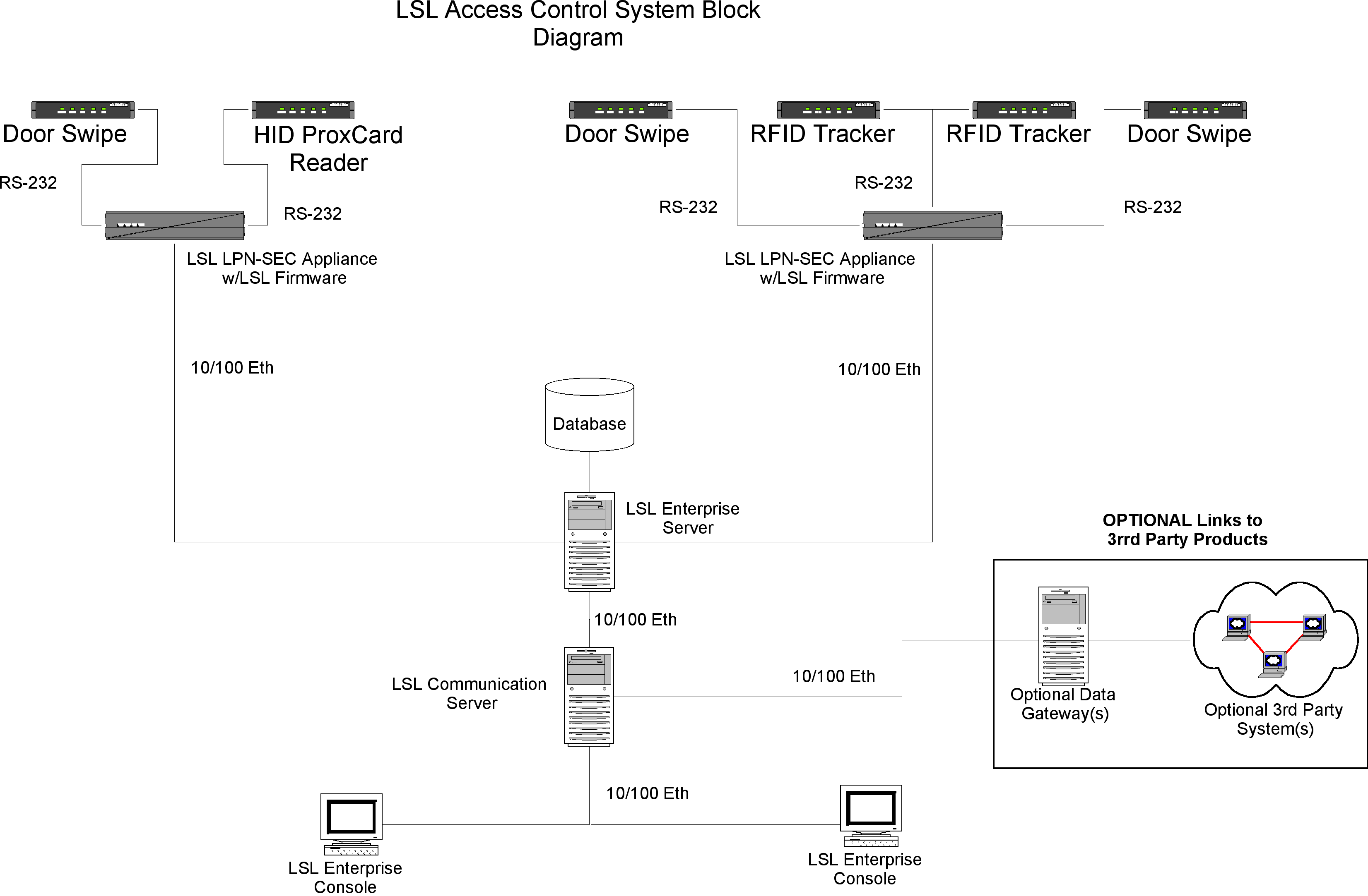 LSL access control system diagram