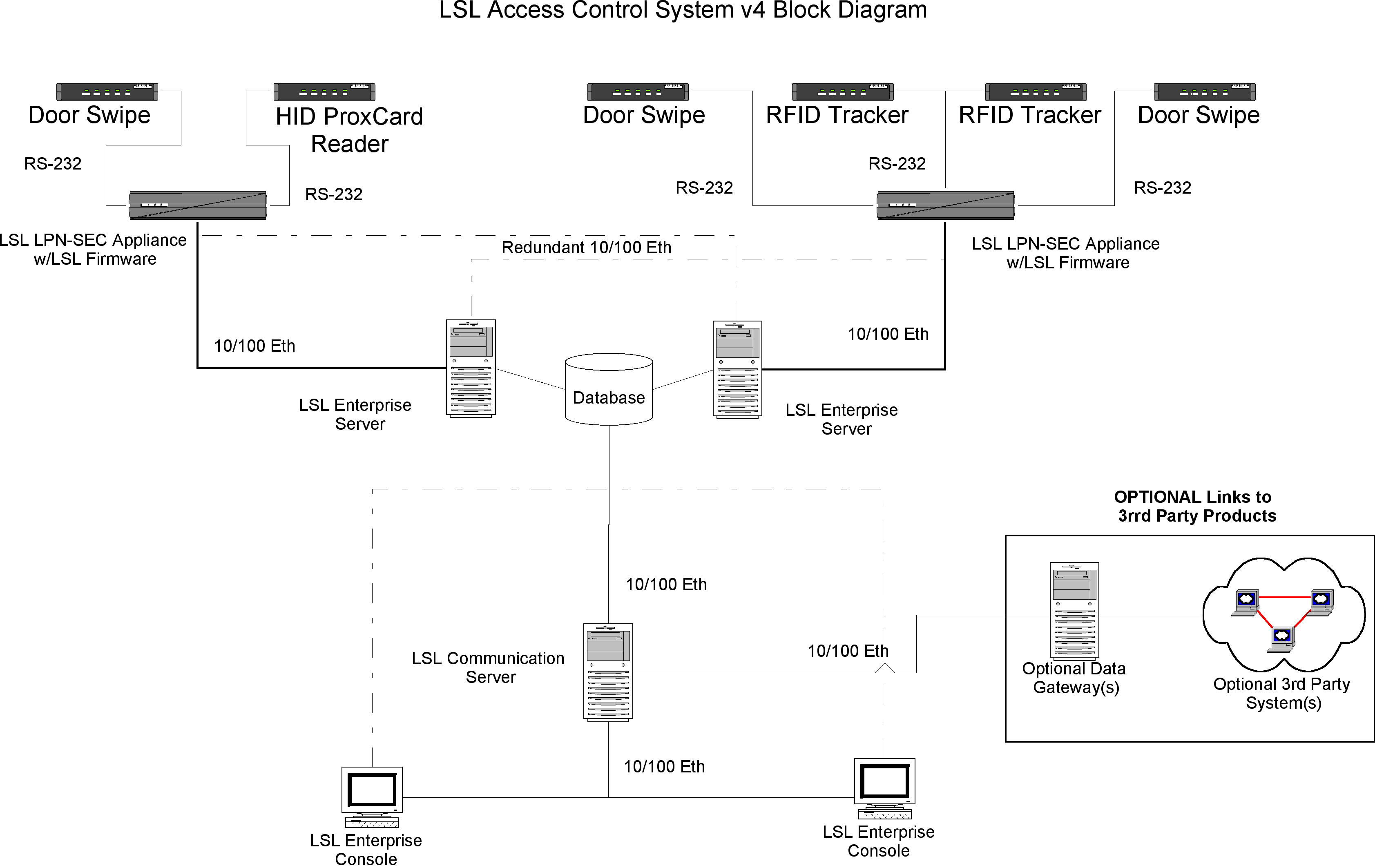 LSL RFID access control system diagram